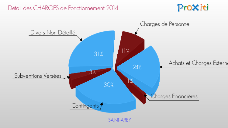 Décomposition des Charges de Fonctionnement 2014 de la commune de SAINT-AREY Charges de Fonctionnement 2014 pour la commune de SAINT-AREY