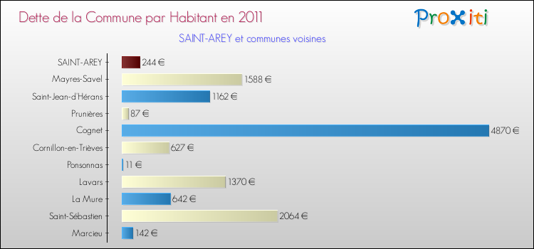 Dette par habitant de la commune en 2011 pour SAINT-AREY et les communes proches Comparaison de la dette par habitant de la commune en 2011 pour SAINT-AREY et les communes voisines