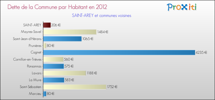 Dette par habitant de la commune en 2012 pour SAINT-AREY et les communes proches Comparaison de la dette par habitant de la commune en 2012 pour SAINT-AREY et les communes voisines