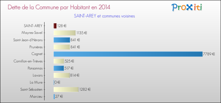 Dette par habitant de la commune en 2014 pour SAINT-AREY et les communes proches Comparaison de la dette par habitant de la commune en 2014 pour SAINT-AREY et les communes voisines