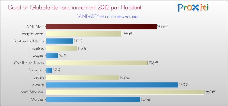 Montant des dotations globales de fonctionnement DGF par Habitant pour SAINT-AREY et les communes proches Comparaison des des dotations globales de fonctionnement DGF par habitant pour SAINT-AREY et les communes voisines