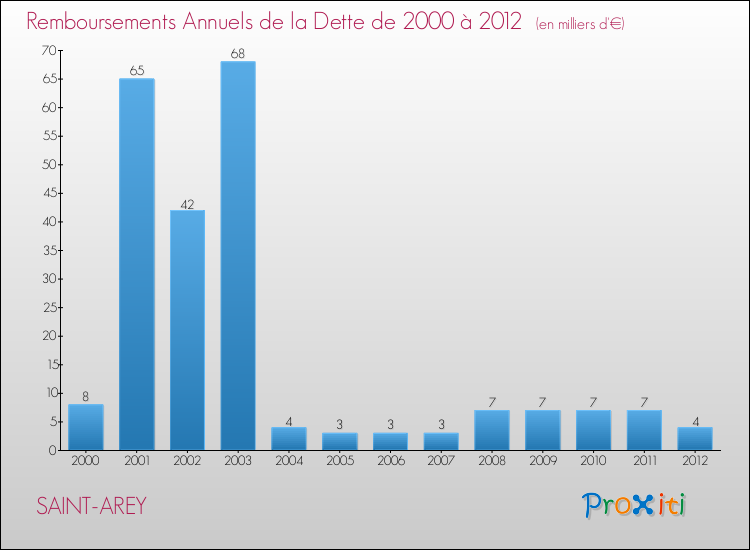 Evolution de l'annuité de la dette pour la commune de SAINT-AREY de 2000 à 2012 Annuités de la dette pour SAINT-AREY de 2000 à 2012