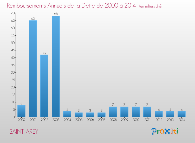 Evolution de l'annuité de la dette pour la commune de SAINT-AREY de 2000 à 2014 Annuités de la dette pour SAINT-AREY de 2000 à 2014