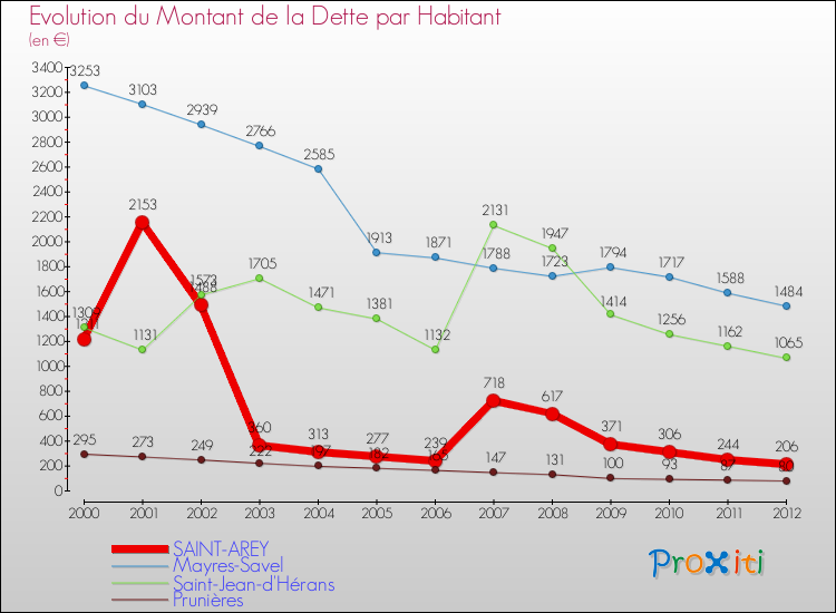 Evolution de la dette par habitant pour la commune de SAINT-AREY et les communes proches de 2000 à 2012 Comparaison de la dette par habitant pour SAINT-AREY et les communes voisines de 2000 à 2012