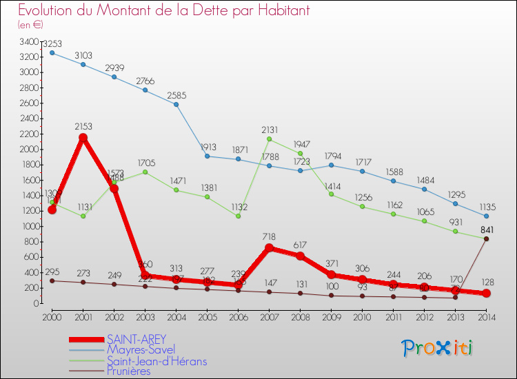 Evolution de la dette par habitant pour la commune de SAINT-AREY et les communes proches de 2000 à 2014 Comparaison de la dette par habitant pour SAINT-AREY et les communes voisines de 2000 à 2014