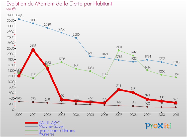 Evolution de la dette par habitant pour la commune de SAINT-AREY et les communes proches Comparaison de la dette par habitant pour SAINT-AREY et les communes voisines