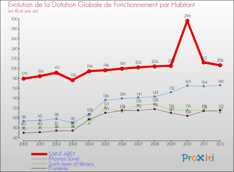 Evolution et montant de la dotation globale de fonctionnement par Habitant pour SAINT-AREY et les communes proches Comparaison des dotations globales de fonctionnement par habitant pour SAINT-AREY et les communes voisines