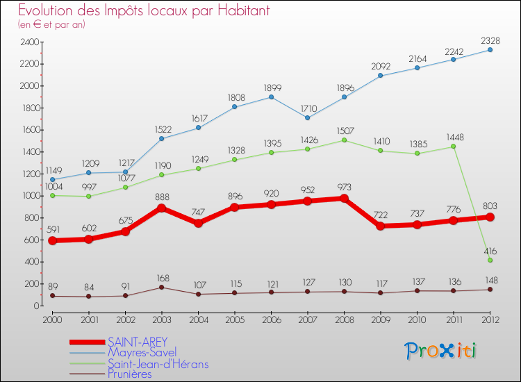 Evolution et montant des impôts locaux par Habitant pour SAINT-AREY et les communes proches Comparaison des impôts locaux par habitant pour SAINT-AREY et les communes voisines