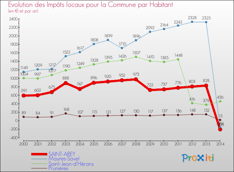 Evolution et montant des impôts locaux par Habitant pour SAINT-AREY et les communes proches de 2000 à 2014 Comparaison des impôts locaux par habitant pour SAINT-AREY et les communes voisines de 2000 à 2014