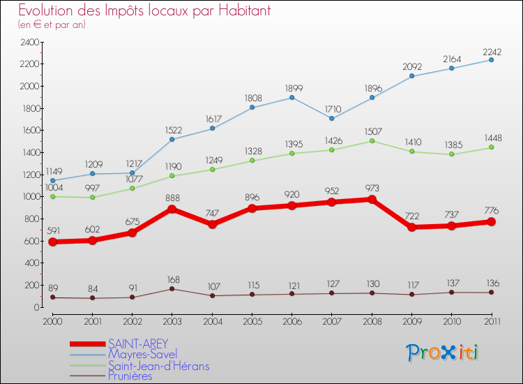 Evolution et montant des impôts locaux par Habitant pour SAINT-AREY et les communes proches Comparaison des impôts locaux par habitant pour SAINT-AREY et les communes voisines