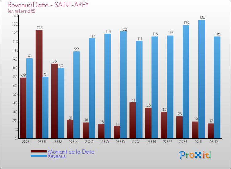 Evolution comparée de la dette et des revenus pour la commune de SAINT-AREY de 2000 à 2012 Comparaison de la dette et des revenus pour SAINT-AREY de 2000 à 2012