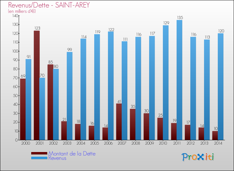 Evolution comparée de la dette et des revenus pour la commune de SAINT-AREY de 2000 à 2014 Comparaison de la dette et des revenus pour SAINT-AREY de 2000 à 2014