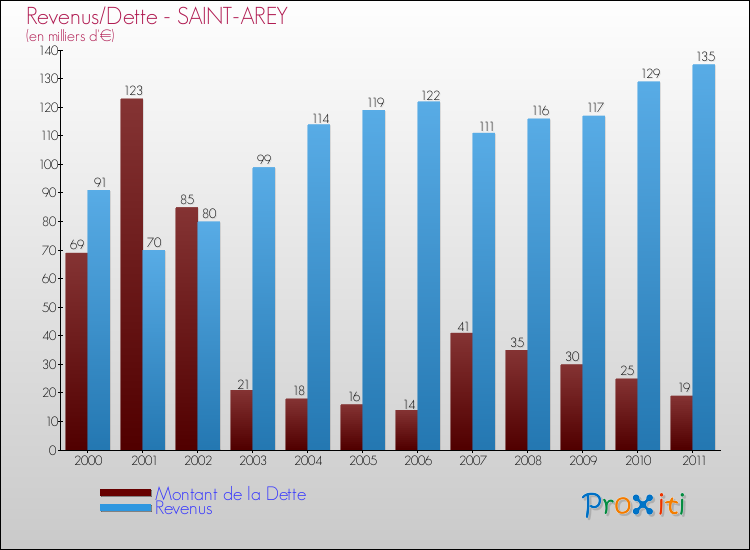Evolution comparée de la dette et des revenus pour la commune de SAINT-AREY de 2000 à 2011 Comparaison de la dette et des revenus pour SAINT-AREY de 2000 à 2011