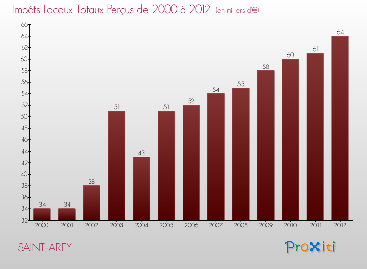 Evolution des Impôts Locaux pour la commune de SAINT-AREY de 2000 à 2012 Evolution des Impôts Locaux pour SAINT-AREY de 2000 à 2012
