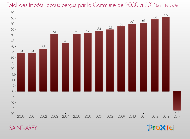 Evolution des Impôts Locaux pour la commune de SAINT-AREY de 2000 à 2014 Evolution des Impôts Locaux pour SAINT-AREY de 2000 à 2014