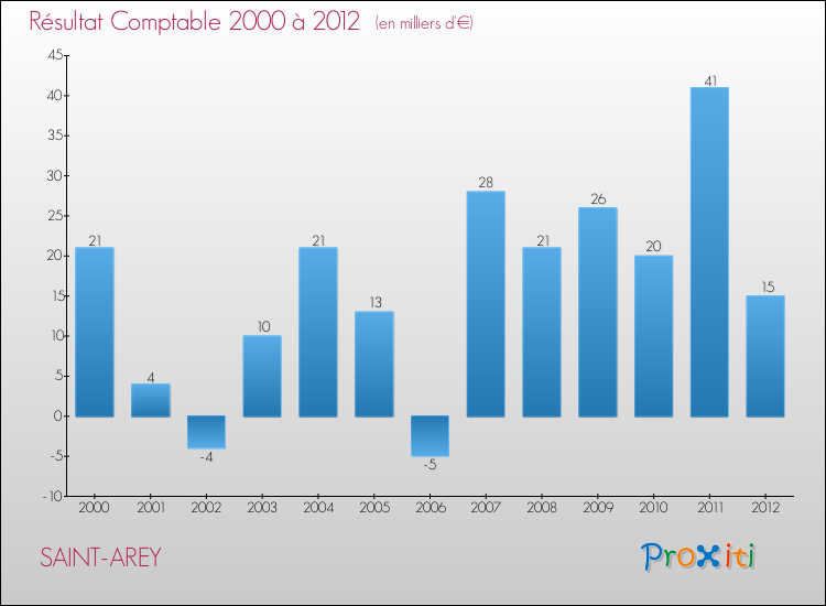 Evolution du résultat comptable pour la commune de SAINT-AREY de 2000 à 2012 Evolution du résultat comptable pour SAINT-AREY de 2000 à 2012