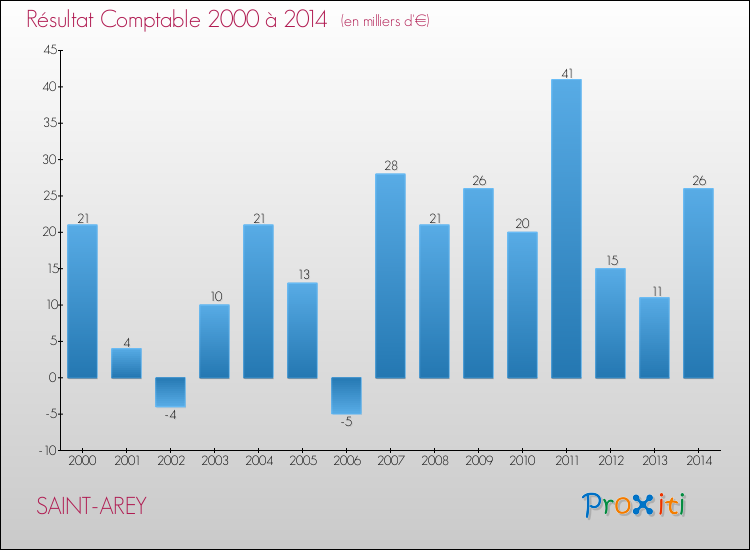Evolution du résultat comptable pour la commune de SAINT-AREY de 2000 à 2014 Evolution du résultat comptable pour SAINT-AREY de 2000 à 2014