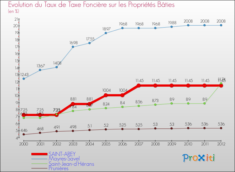 Evolution du taux de la taxe foncière sur le bati pour SAINT-AREY et les communes proches de 2000 à 2012 Comparaison des taux de taxe foncière sur le bati pour SAINT-AREY et les communes voisines de 2000 à 2012