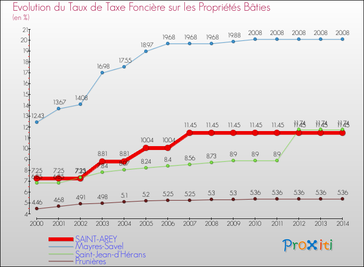 Evolution du taux de la taxe foncière sur le bati pour SAINT-AREY et les communes proches de 2000 à 2014 Comparaison des taux de taxe foncière sur le bati pour SAINT-AREY et les communes voisines de 2000 à 2014