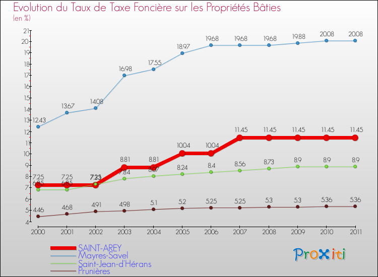 Evolution du taux de la taxe foncière sur le bati pour SAINT-AREY et les communes proches Comparaison des taux de taxe foncière sur le bati pour SAINT-AREY et les communes voisines
