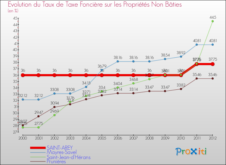 Evolution du taux de la taxe foncière sur les immeubles et terrains non batis pour SAINT-AREY et les communes proches de 2000 à 2012 Comparaison des taux de la taxe foncière sur les immeubles et terrains non batis pour SAINT-AREY et les communes voisines de 2000 à 2012