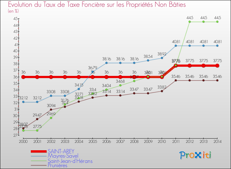 Evolution du taux de la taxe foncière sur les immeubles et terrains non batis pour SAINT-AREY et les communes proches de 2000 à 2014 Comparaison des taux de la taxe foncière sur les immeubles et terrains non batis pour SAINT-AREY et les communes voisines de 2000 à 2014