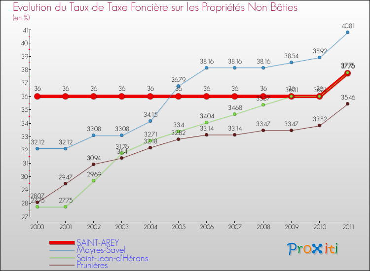 Evolution du taux de la taxe foncière sur les immeubles et terrains non batis pour SAINT-AREY et les communes proches Comparaison des taux de la taxe foncière sur les immeubles et terrains non batis pour SAINT-AREY et les communes voisines