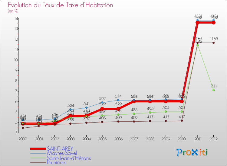 Evolution du taux de la taxe d'habitation pour SAINT-AREY et les communes proches Comparaison des taux de la taxe d'habitation pour SAINT-AREY et les communes voisines