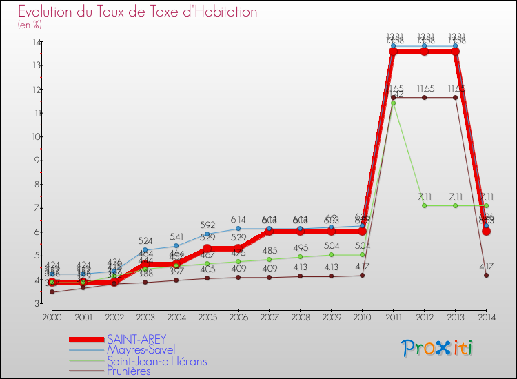 Evolution du taux de la taxe d'habitation pour SAINT-AREY et les communes proches de 2000 à 2014 Comparaison des taux de la taxe d'habitation pour SAINT-AREY et les communes voisines de 2000 à 2014