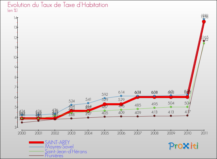 Evolution du taux de la taxe d'habitation pour SAINT-AREY et les communes proches Comparaison des taux de la taxe d'habitation pour SAINT-AREY et les communes voisines