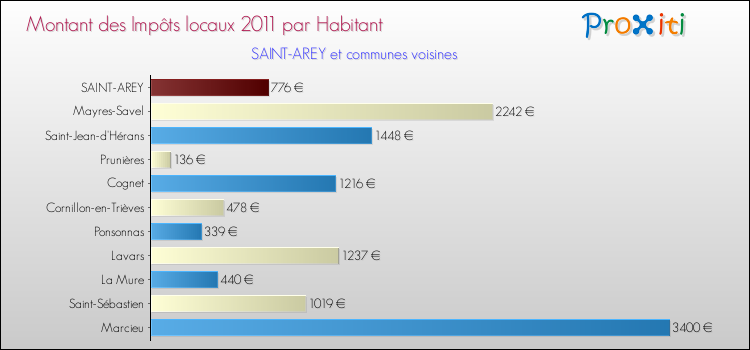 Montant des impôts locaux par Habitant pour SAINT-AREY et les communes proches Comparaison des impôts locaux par habitant pour SAINT-AREY et les communes voisines