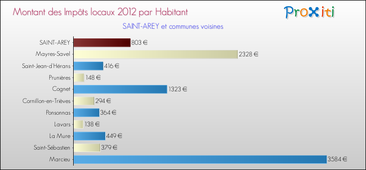 Montant des impôts locaux par Habitant pour SAINT-AREY et les communes proches Comparaison des impôts locaux par habitant pour SAINT-AREY et les communes voisines