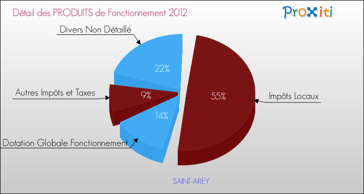 Décomposition du Budget de Fonctionnement 2012 de la commune de SAINT-AREY Budget de Fonctionnement 2012 pour la commune de SAINT-AREY