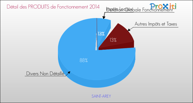 Décomposition du Budget de Fonctionnement 2014 de la commune de SAINT-AREY Budget de Fonctionnement 2014 pour la commune de SAINT-AREY