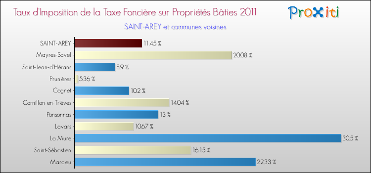 Taux d'imposition de la taxe foncière sur le bati 2011 pour SAINT-AREY et les communes proches Comparaison des taux d'imposition de la taxe foncière sur le bati 2011 pour SAINT-AREY et les communes voisines