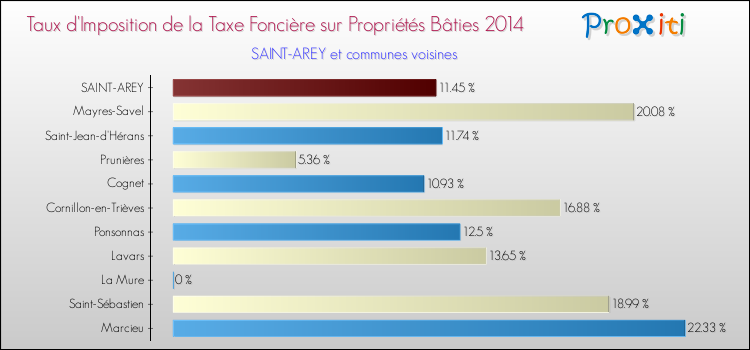 Taux d'imposition de la taxe foncière sur le bati 2014 pour SAINT-AREY et les communes proches Comparaison des taux d'imposition de la taxe foncière sur le bati 2014 pour SAINT-AREY et les communes voisines