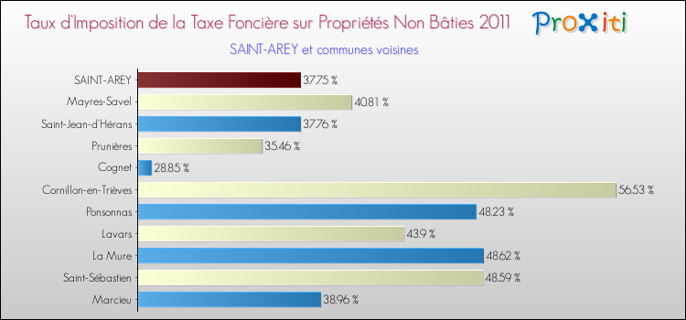 Taux d'imposition de la taxe foncière sur les immeubles et terrains non batis 2011 pour SAINT-AREY et les communes proches Comparaison des taux d'imposition de la taxe foncière sur les immeubles et terrains non batis 2011 pour SAINT-AREY et les communes voisines
