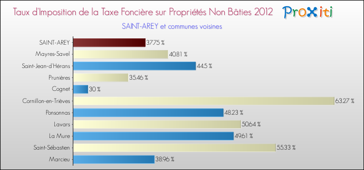 Taux d'imposition de la taxe foncière sur les immeubles et terrains non batis 2012 pour SAINT-AREY et les communes proches Comparaison des taux d'imposition de la taxe foncière sur les immeubles et terrains non batis 2012 pour SAINT-AREY et les communes voisines