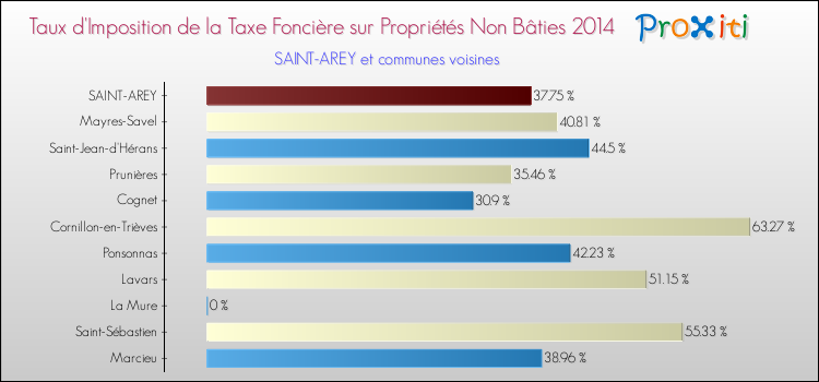 Taux d'imposition de la taxe foncière sur les immeubles et terrains non batis 2014 pour SAINT-AREY et les communes proches Comparaison des taux d'imposition de la taxe foncière sur les immeubles et terrains non batis 2014 pour SAINT-AREY et les communes voisines