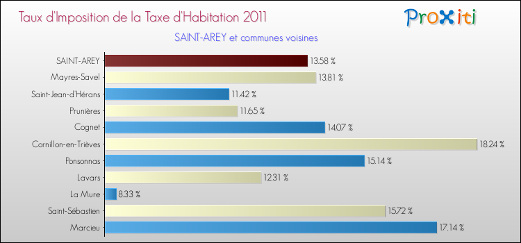 Taux d'imposition de la taxe d'habitation 2011 pour SAINT-AREY et les communes proches Comparaison des taux d'imposition de la taxe d'habitation 2011 pour SAINT-AREY et les communes voisines