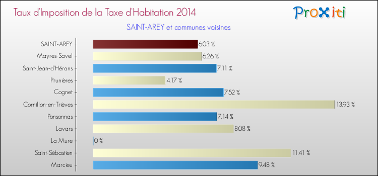 Taux d'imposition de la taxe d'habitation 2014 pour SAINT-AREY et les communes proches Comparaison des taux d'imposition de la taxe d'habitation 2014 pour SAINT-AREY et les communes voisines