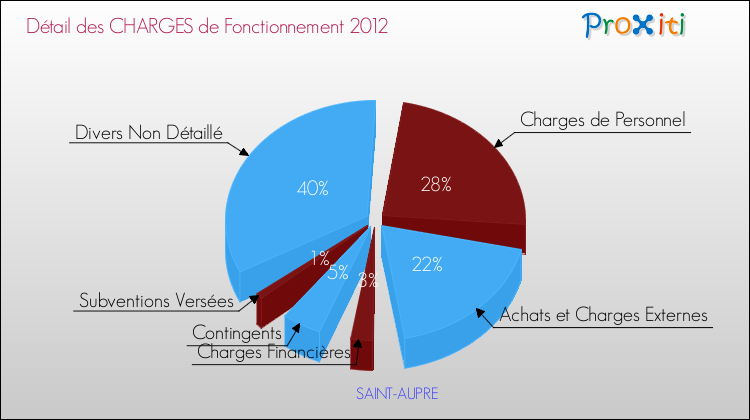Décomposition des Charges de Fonctionnement 2012 de la commune de SAINT-AUPRE Charges de Fonctionnement 2012 pour la commune de SAINT-AUPRE