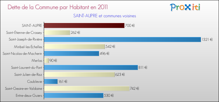 Dette par habitant de la commune en 2011 pour SAINT-AUPRE et les communes proches Comparaison de la dette par habitant de la commune en 2011 pour SAINT-AUPRE et les communes voisines