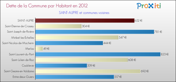Dette par habitant de la commune en 2012 pour SAINT-AUPRE et les communes proches Comparaison de la dette par habitant de la commune en 2012 pour SAINT-AUPRE et les communes voisines