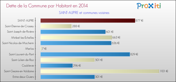 Dette par habitant de la commune en 2014 pour SAINT-AUPRE et les communes proches Comparaison de la dette par habitant de la commune en 2014 pour SAINT-AUPRE et les communes voisines