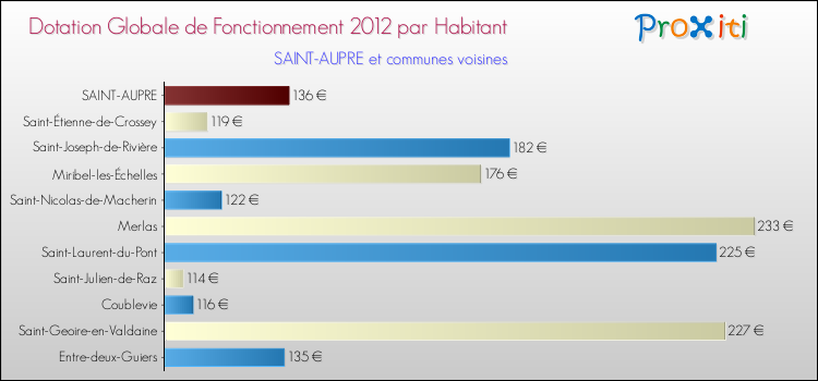 Montant des dotations globales de fonctionnement DGF par Habitant pour SAINT-AUPRE et les communes proches Comparaison des des dotations globales de fonctionnement DGF par habitant pour SAINT-AUPRE et les communes voisines