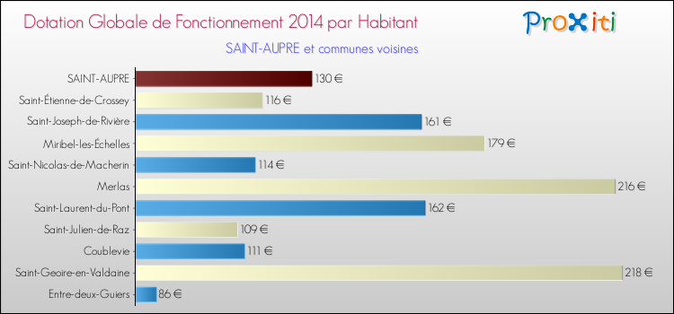 Montant des dotations globales de fonctionnement DGF par Habitant pour SAINT-AUPRE et les communes proches en 2014. Comparaison des des dotations globales de fonctionnement DGF par habitant pour SAINT-AUPRE et les communes voisines en 2014.