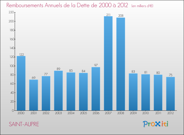 Evolution de l'annuité de la dette pour la commune de SAINT-AUPRE de 2000 à 2012 Annuités de la dette pour SAINT-AUPRE de 2000 à 2012