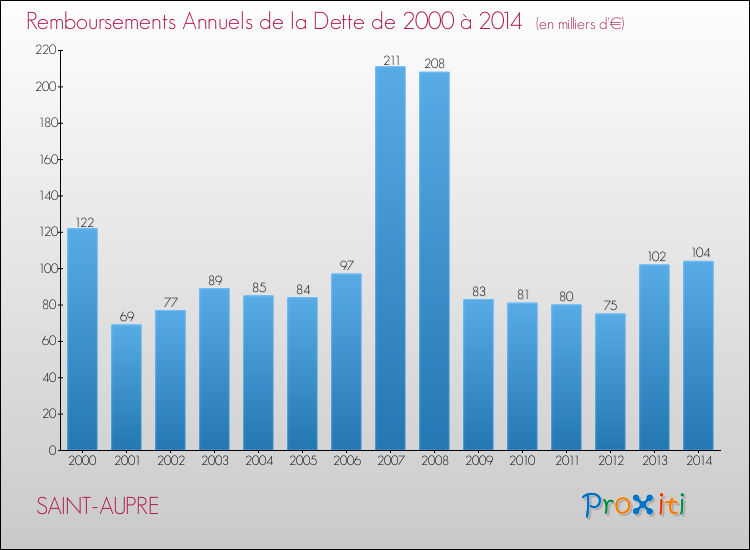 Evolution de l'annuité de la dette pour la commune de SAINT-AUPRE de 2000 à 2014 Annuités de la dette pour SAINT-AUPRE de 2000 à 2014