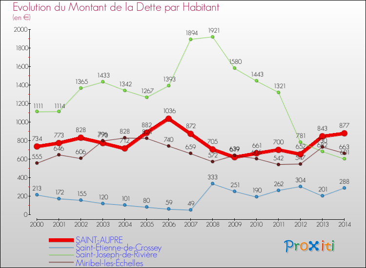 Evolution de la dette par habitant pour la commune de SAINT-AUPRE et les communes proches de 2000 à 2014 Comparaison de la dette par habitant pour SAINT-AUPRE et les communes voisines de 2000 à 2014